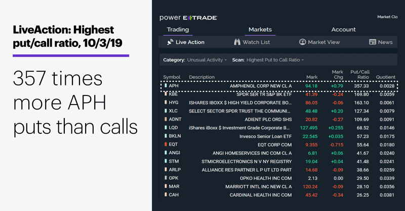 LiveAction: Highest put/call ratio, 10/3/19. Unusual options activity. 357 times more APH puts than calls