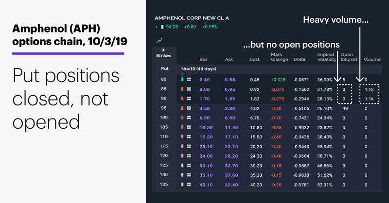 Amphenol (APH) options chain, 10/3/19. Amphenol (APH) put options quote. Put positions closed, not opened