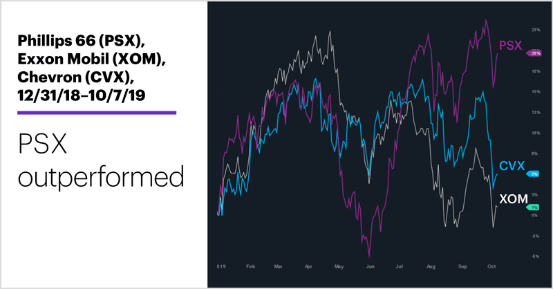 Phillips 66 (PSX), Exxon Mobil (XOM), Chevron (CVX), 12/31/18–10/7/19. Oil stocks price chart. PSX outperformed