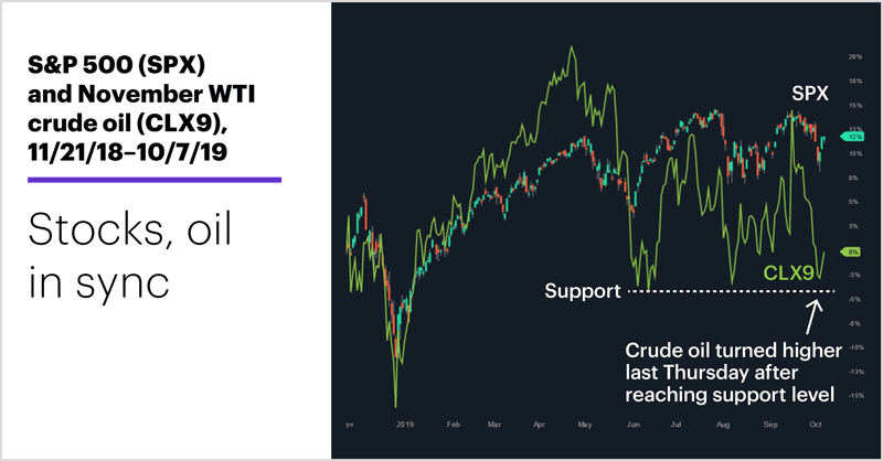 S&P 500 (SPX) and November WTI crude oil (CLX9), 11/21/18–10/7/19. Stocks, oil in sync