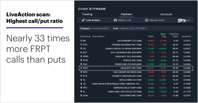 Chart 1: LiveAction scan: Highest call/put ratio. Unusual options activity. Nearly 33 times more FRPT calls than puts
