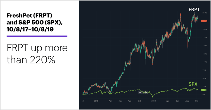 Freshpet (FRPT) and S&P 500 (SPX), 10/8/17–10/8/19. FRPT up more than 220%