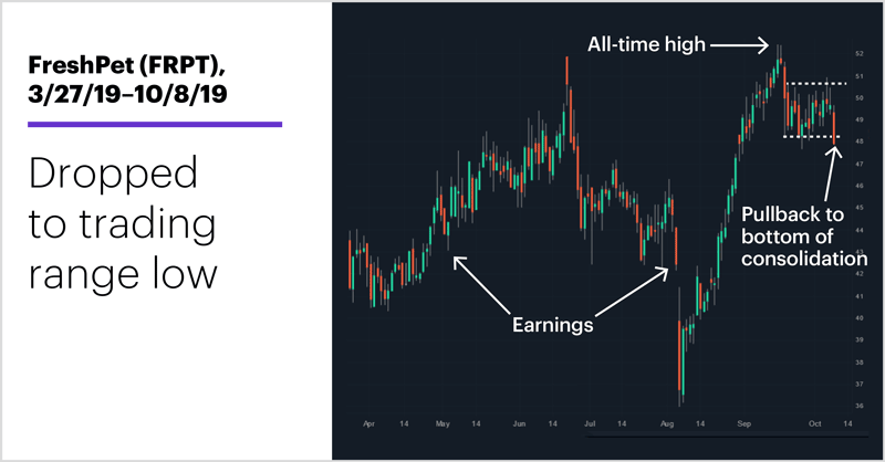 Freshpet (FRPT), 3/27/19–10/8/19. Freshpet (FRPT) price chart. Dropped to trading range low.