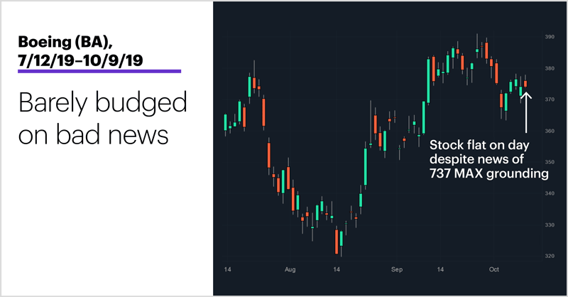Chart 2: Boeing (BA), 7/12/19–10/9/19. Boeing (BA) price chart. Barely budged on bad news.