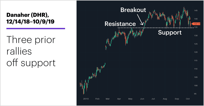 Chart 3: Danaher (DHR), 12/14/18–10/9/19. Danaher (DHR) price chart. Three prior rallies off support.