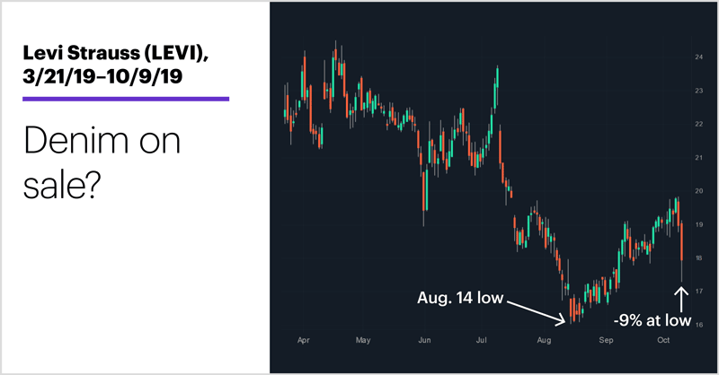 Chart 1: Levi Strauss (LEVI), 3/21/19–10/9/19. Levi Strauss (LEVI) price chart. Denim on sale?