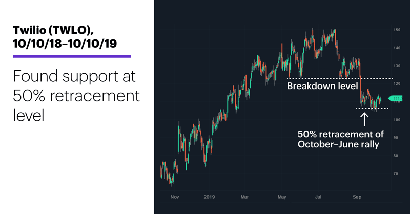 Twilio (TWLO), 10/10/18–10/10/19. Twilio (TWLO) price chart. Found support at 50% retracement level