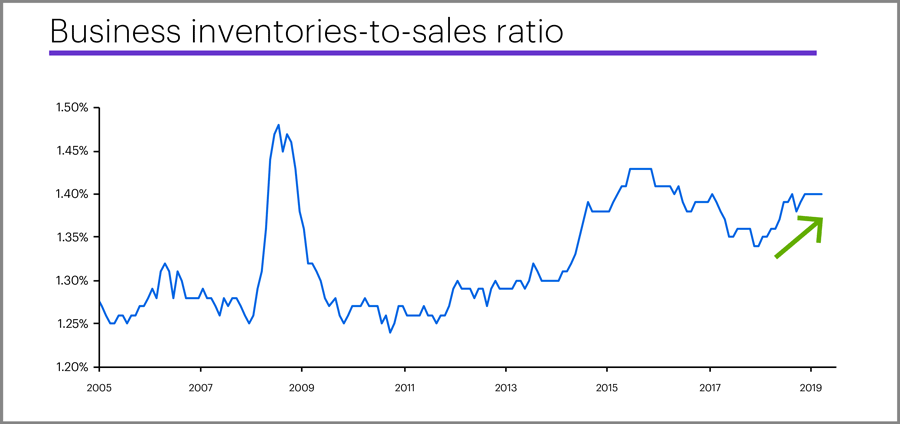 Business inventories-to-sales ratio
