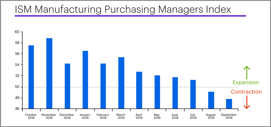 ISM Manufacturing Purchasing Managers Index