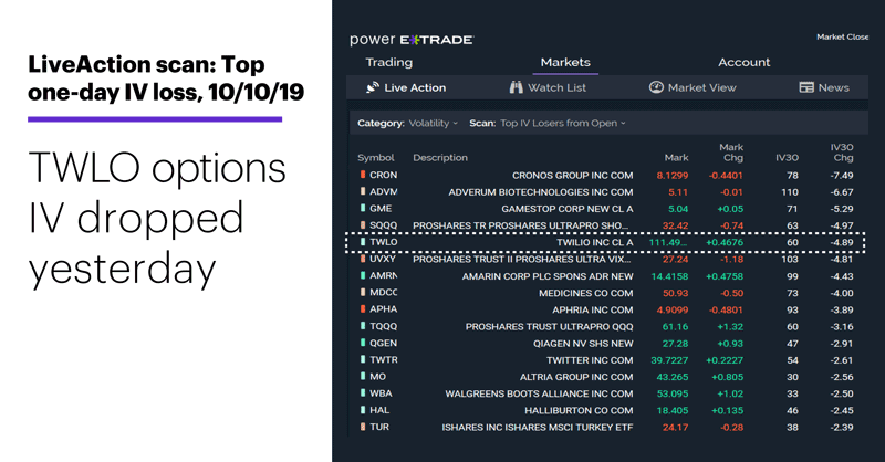 LiveAction scan: Top one-day IV loss, 10/10/19. Unusual options activity. TWLO options IV dropped yesterday