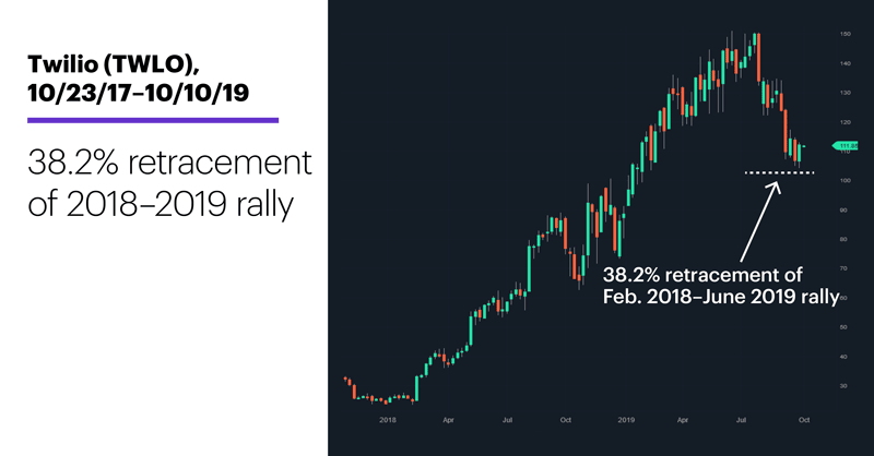 Twilio (TWLO), 10/23/17–10/10/19. Twilio (TWLO) price chart. 38.2% retracement of 2018–2019 rally.