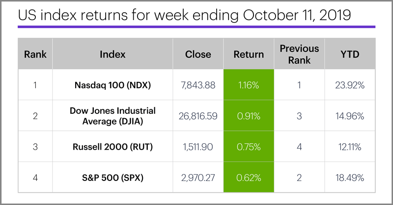 US stock index performance table for week ending 10/11/19. S&P 500 (SPX), Nasdaq 100 (NDX), Russell 2000 (RUT), Dow Jones Industrial Average (DJIA).
