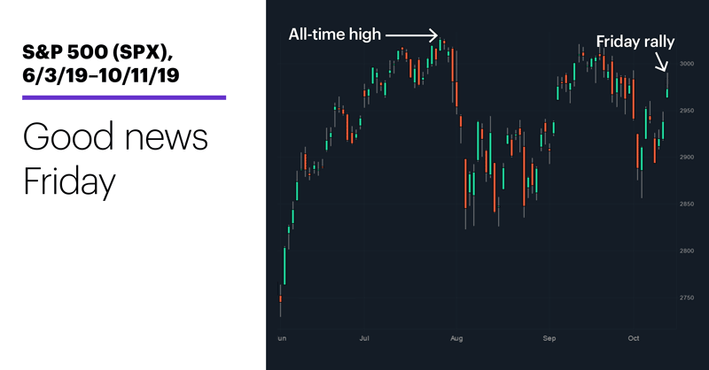 S&P 500 (SPX), 6/3/19–10/11/19. S&P 500 (SPX) price chart. Good news Friday.