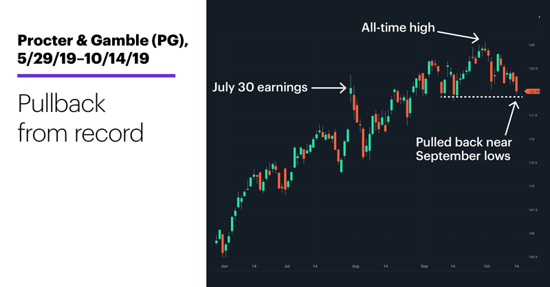 Procter & Gamble (PG), 5/29/19–10/9/19. Pullback from record