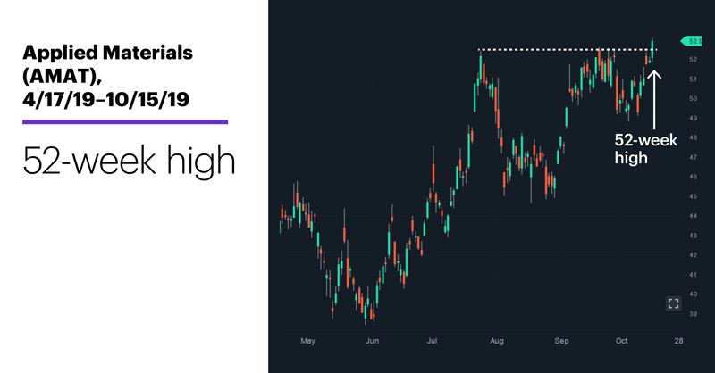 Chart 3: Applied Materials (AMAT), 4/17/19–10/15/19. Blurb: 52-week high.