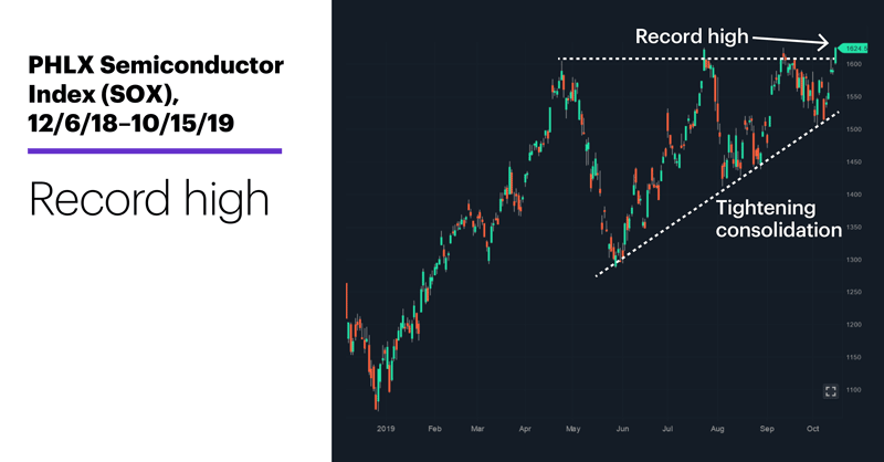 Chart 1: PHLX Semiconductor Index (SOX), 12/6/18–10/15/19. PHLX Semiconductor Index (SOX) price chart. Record high.
