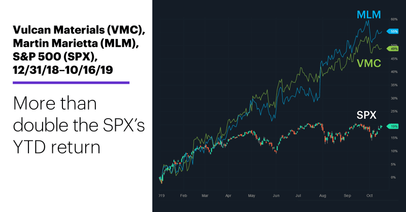 Vulcan Materials (VMC), Martin Marietta (MLM), S&P 500 (SPX), 12/31/18–10/16/19. Construction materials stocks price chart. More than double the SPX’s YTD return