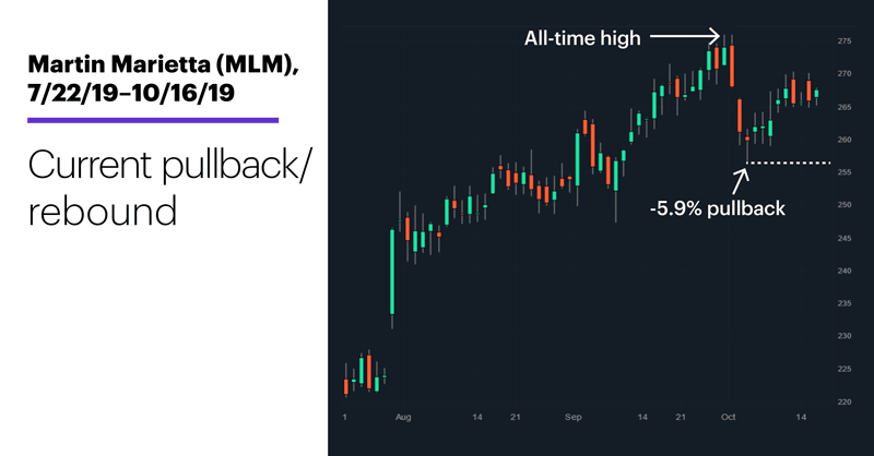 Martin Marietta (MLM), 7/22/19–10/16/19. Martin Marietta (MLM) price chart. Current pullback/rebound.