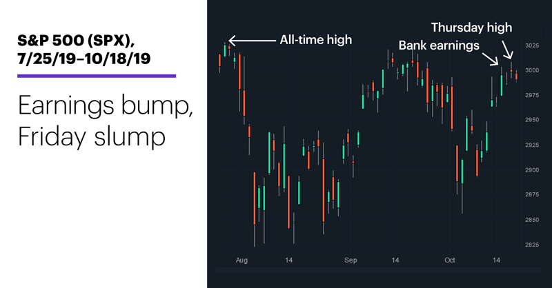 S&P 500 (SPX), 7/25/19–10/18/19. S&P 500 (SPX) price chart. Earnings bump, Friday slump