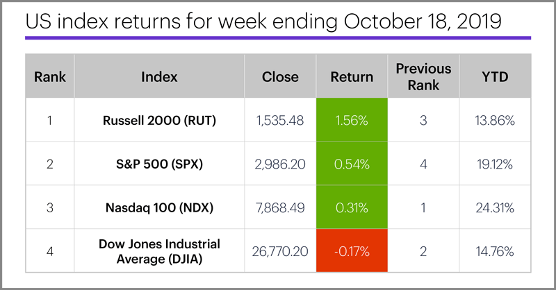 US stock index performance table for week ending 10/18/19. S&P 500 (SPX), Nasdaq 100 (NDX), Russell 2000 (RUT), Dow Jones Industrial Average (DJIA).