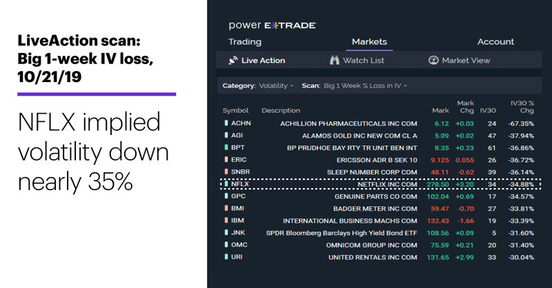 LiveAction scan: Big 1-week IV loss, 10/21/19. Unusual options activity. NFLX implied volatility down nearly 35%.