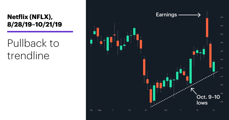 Netflix (NFLX), 8/28/19–10/21/19. Netflix (NFLX) price chart. Pullback to trendline.