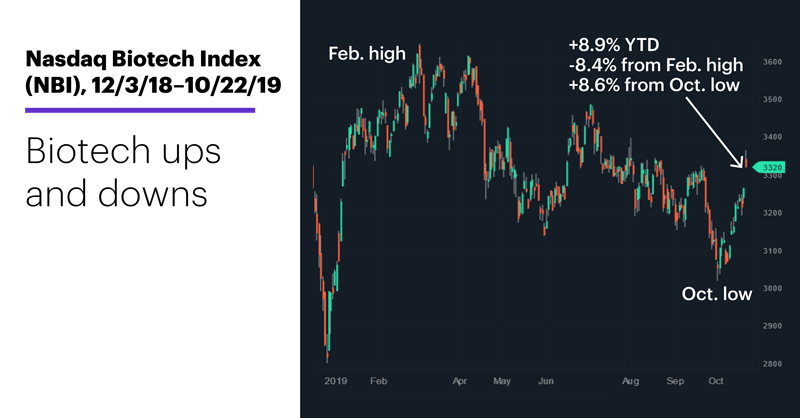 Nasdaq Biotech Index (NBI), 12/3/18–10/22/19. Nasdaq Biotech Index (NBI) price chart. Biotech ups and downs.