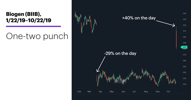 Biogen (BIIB), 1/22/19–10/22/19. Biogen (BIIB) price chart. One-two punch.
