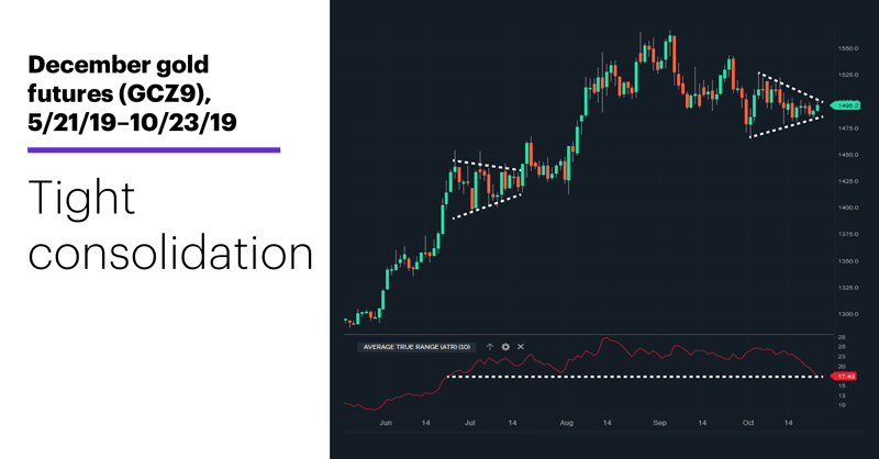 December gold futures (GCZ9), 5/21/19–10/23/19. Gold futures price chart. Tight consolidation.