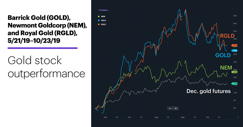 Barrick Gold (GOLD), Newmont Goldcorp (NEM), and Royal Gold (RGLD), 5/21/19–10/23/19. Gold stocks price comparison chart. Gold stock outperformance.