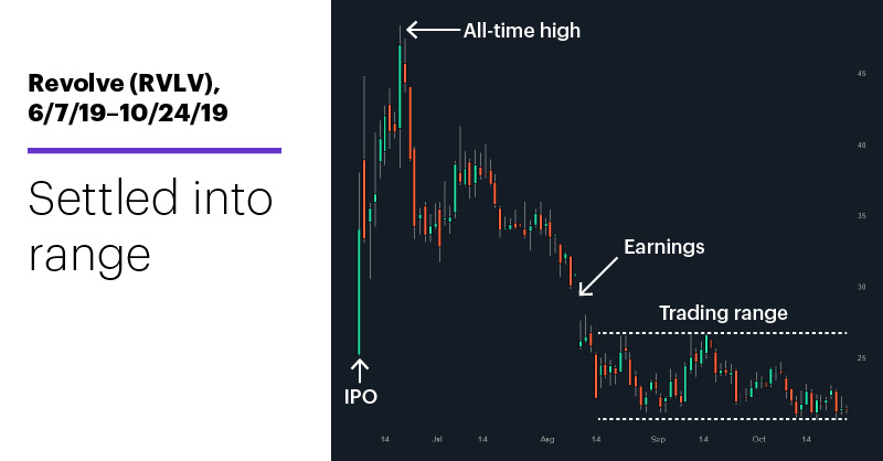 Revolve (RVLV), 6/7/19–10/24/19. Revolve (RVLV) price chart. Settled into range.