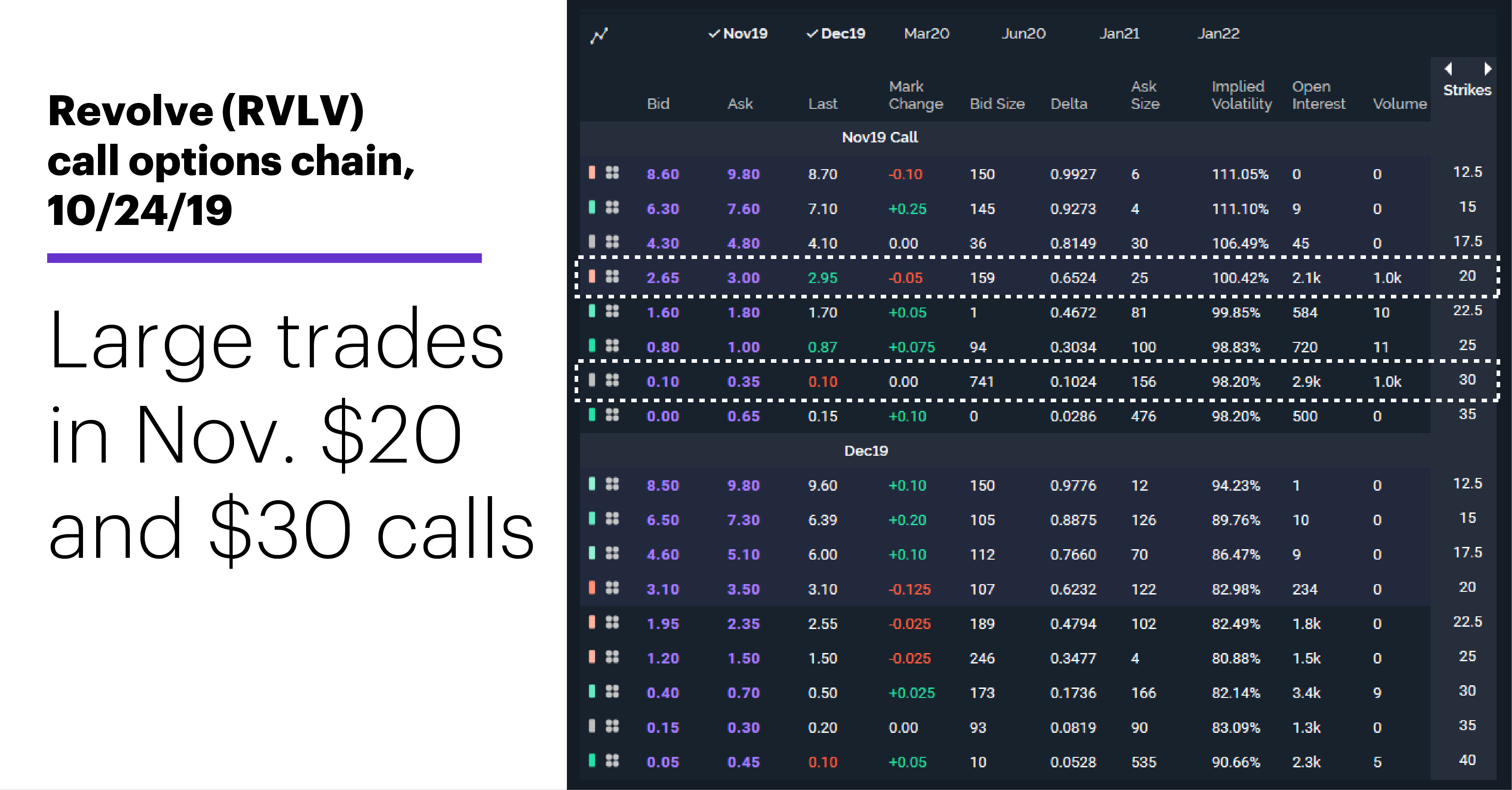 Revolve (RVLV) call options chain. Revolve (RVLV) price chart. Large trades in Nov. $20 and $30 calls.