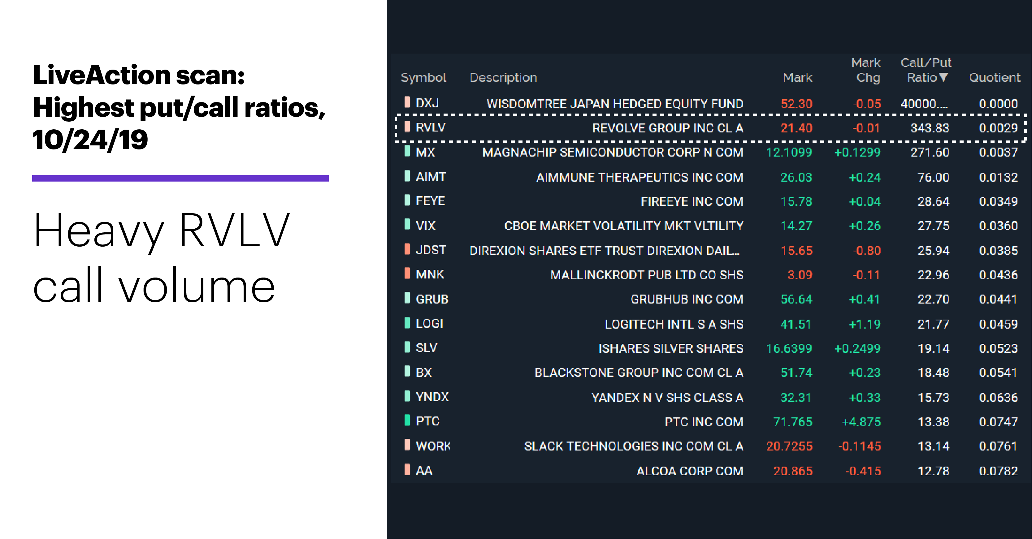 LiveAction scan: Highest put/call ratios, 10/24/19. Heavy RVLV call volume.