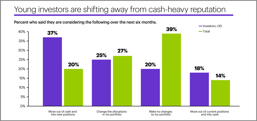 Young investors are shifting away from cash-heavy reputation