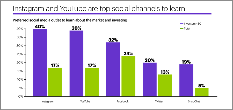 Instagram and YouTube are top social channels to learn about the markets and investing