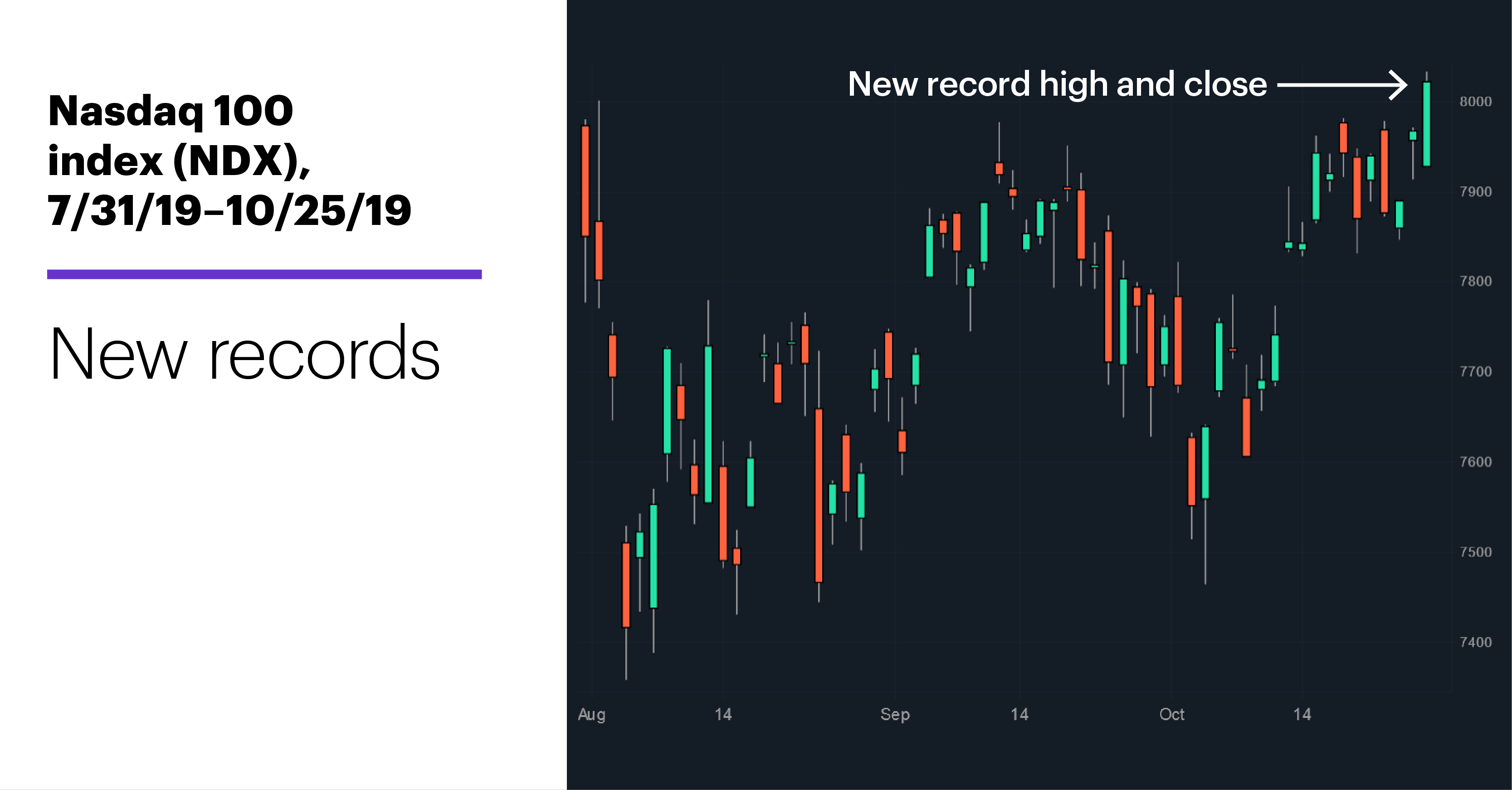 Chart 1: Nasdaq 100 index (NDX), 7/31/19–10/25/19. Nasdaq 100 index (NDX) price chart New records.