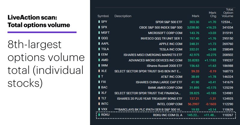 LiveAction scan: Total options volume. Blurb: 8th-largest options volume total (individual stocks)