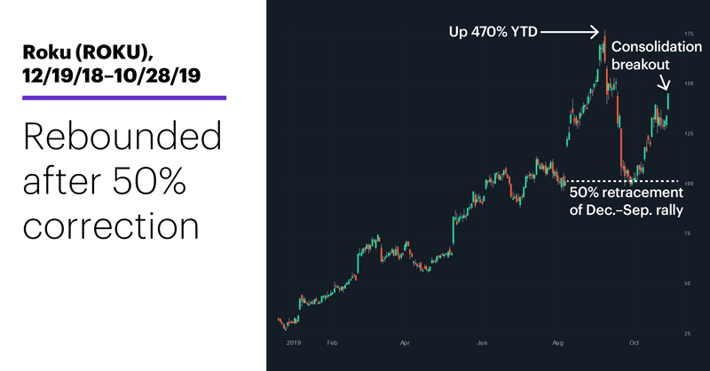 Roku (ROKU), 12/19/18–10/28/19. Rebounded after 50% correction.