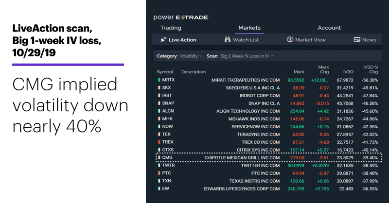 Chart 3: LiveAction scan, Big 1-week IV loss, 10/29/19. Unusual options activity. CMG implied volatility down nearly 40%.