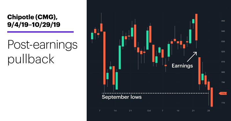 Chart 1: Chipotle (CMG), 9/4/19–10/29/19. Chipotle (CMG) price chart. Post-earnings pullback.
