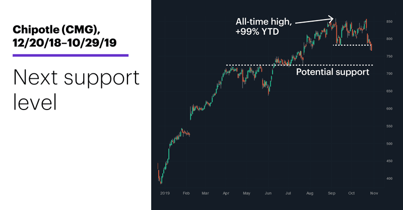 Chart 2: Chipotle (CMG), 12/20/18–10/29/19. Chipotle (CMG) price chart. Next support level.