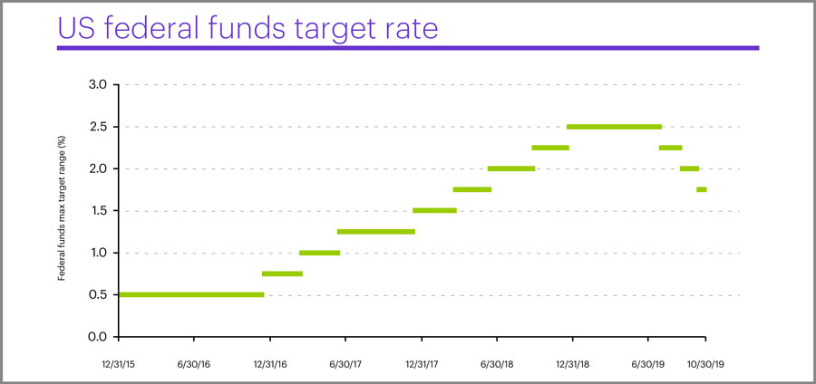 US federal funds target rate