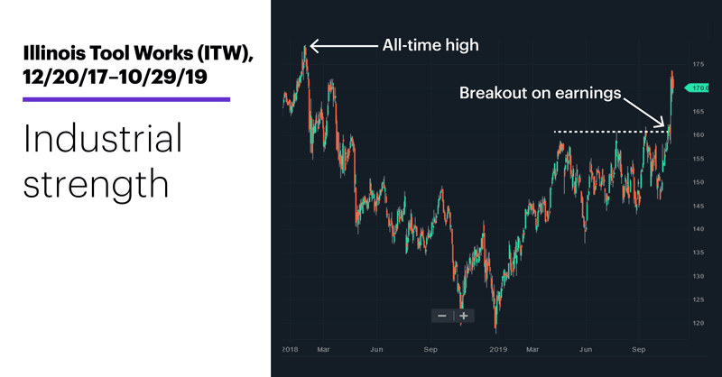 Chart 2: Illinois Tool Works (ITW), 12/20/18–10/29/19. Illinois Tool Works (ITW) price chart. Industrial strength.
