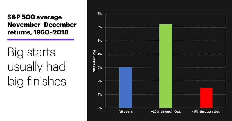 Chart 1: S&P 500 average November–December returns, 1950–2018. Big starts usually had big finishes.