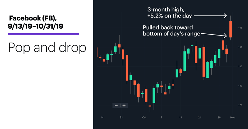 Chart 1: Facebook (FB), 9/13/19–10/31/19. Facebook (FB) price chart. Recent earnings.