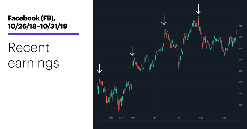 Chart 2: Facebook (FB), 10/26/18–10/31/19.Facebook (FB) price chart. Pop and drop.