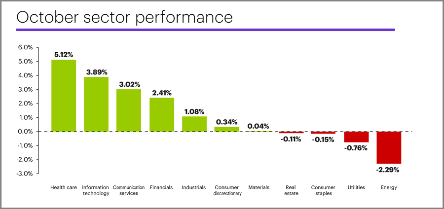October 2019 sector performance