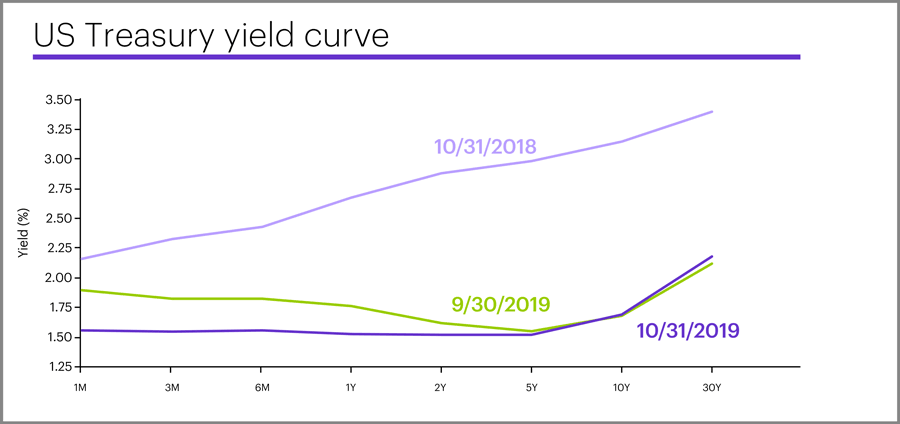 US Treasury yield curve, October 31, 2019