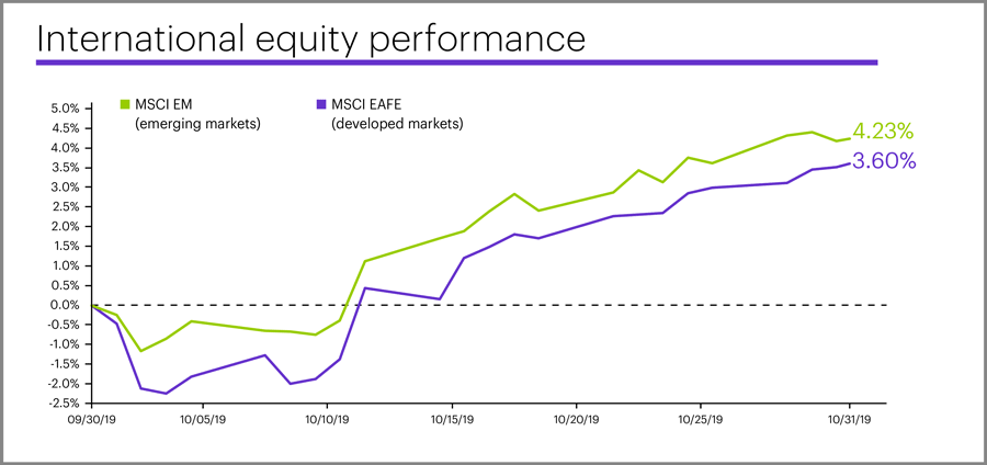 October 2019 international equity performance