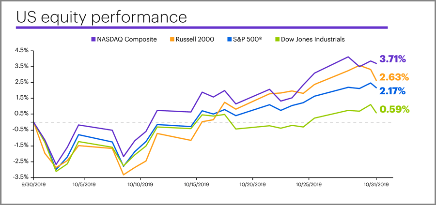 October 2019 US equity performance